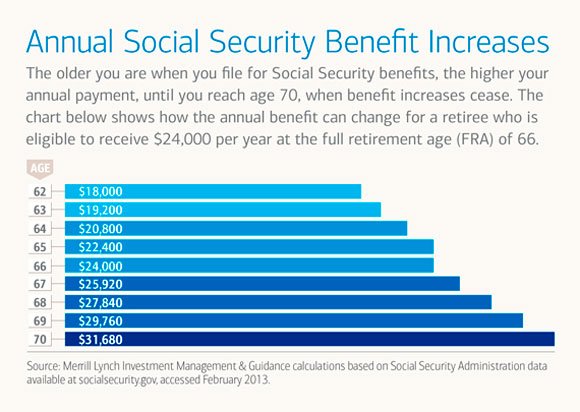 Annual Social Security Benefit Increases