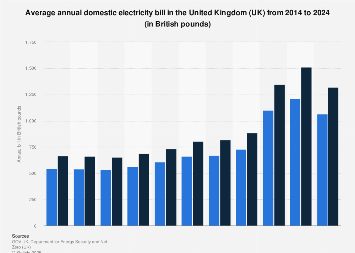 Average Domestic Energy Bill