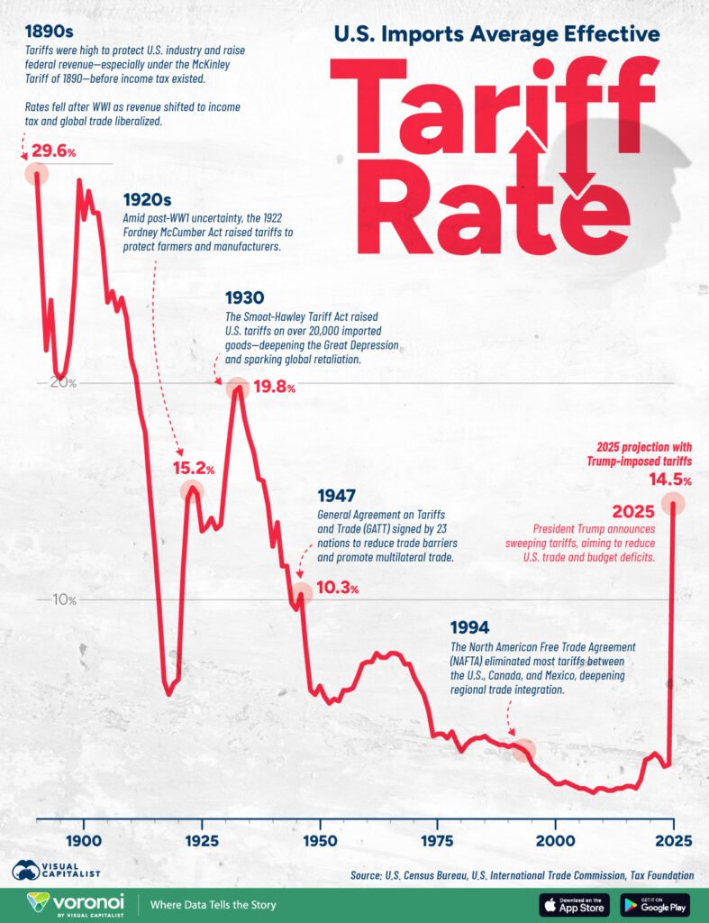 Average US Tariff Rate