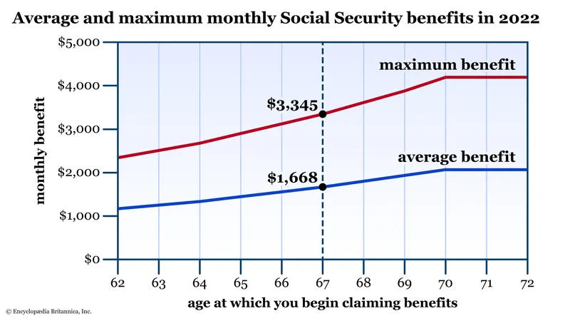 Average and Maximum SSA Benefit