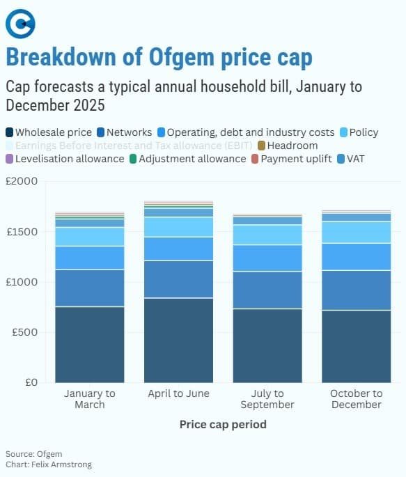 Breakdown of Ofgem price gap
