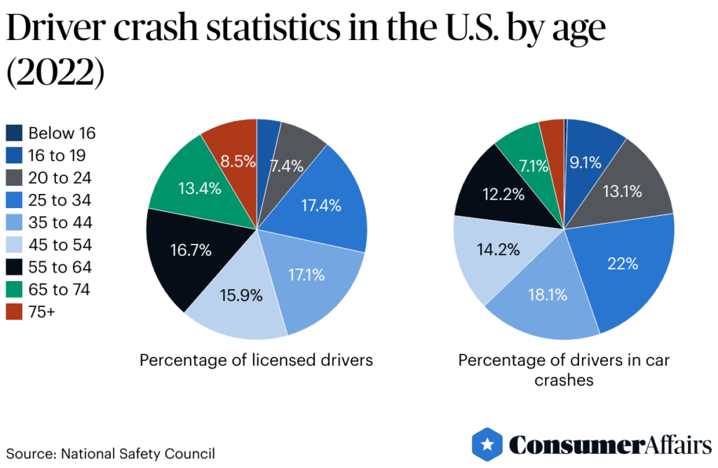 Car Accidents Statistics