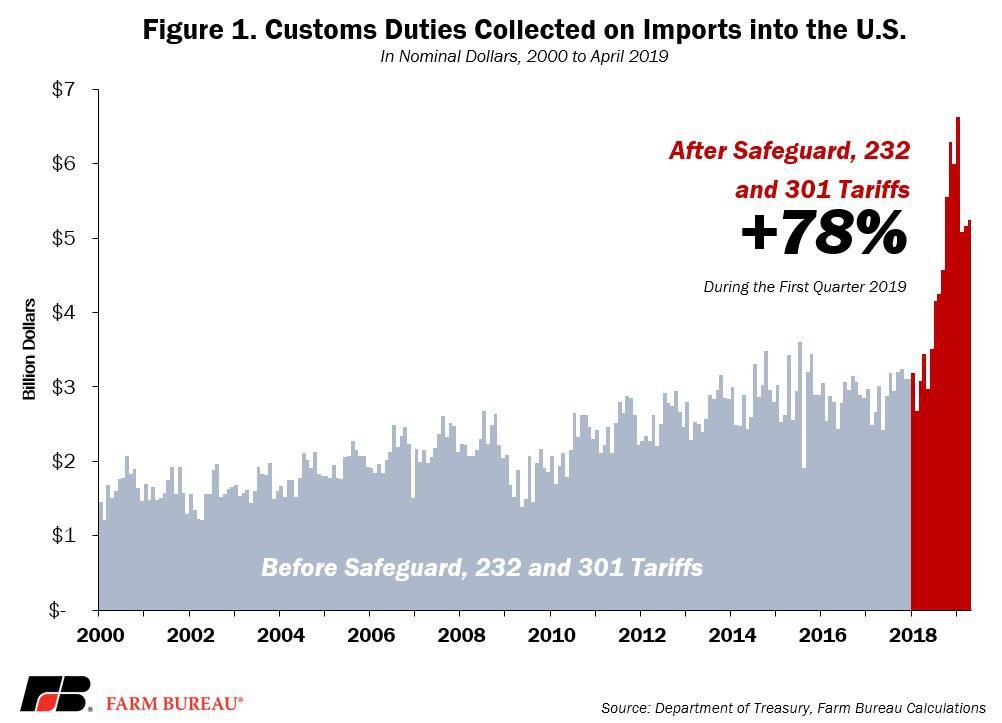 Custom Duties Collected on Import