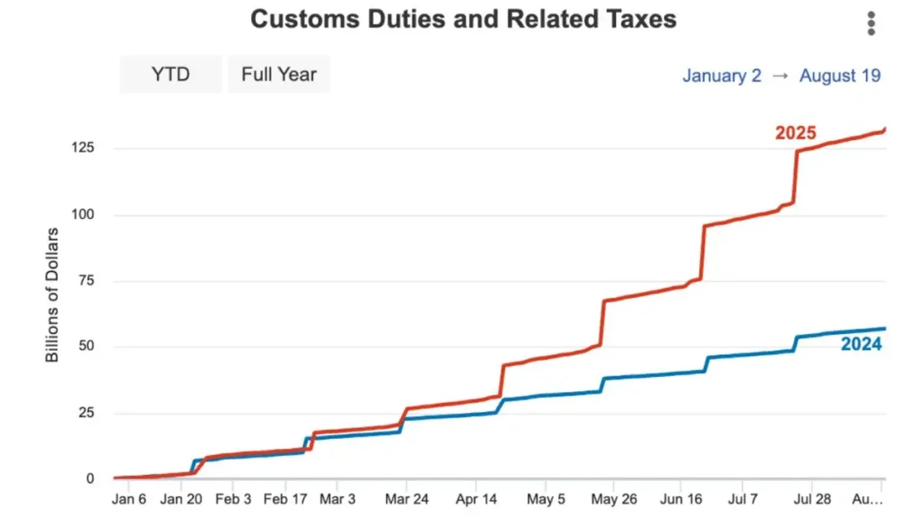 Customs Duties and Related Tax