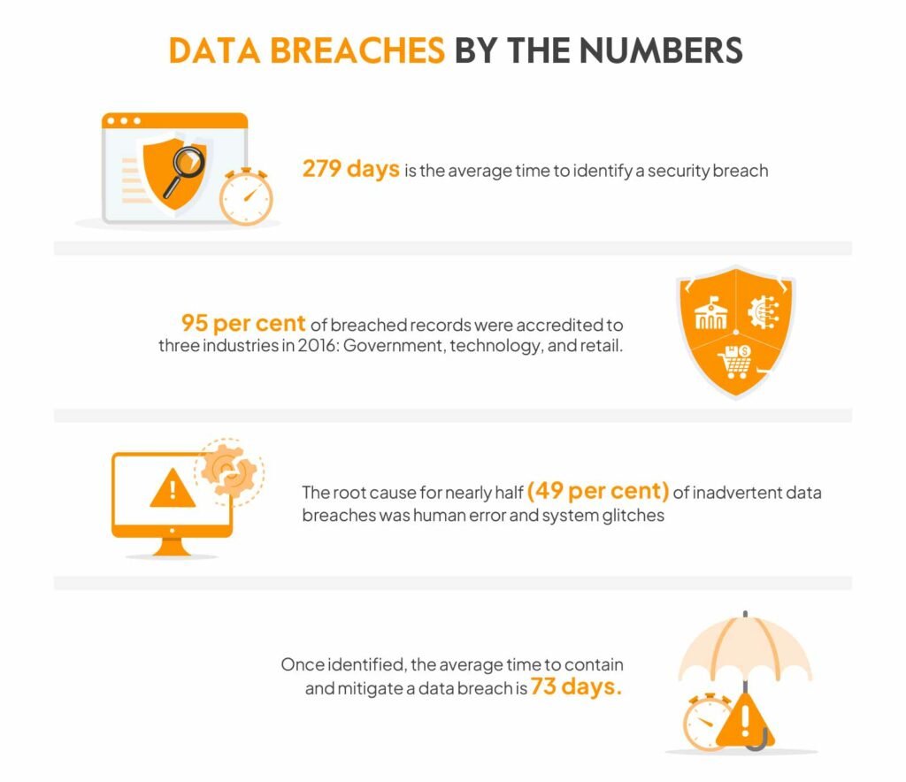 Data Breaches By the Number