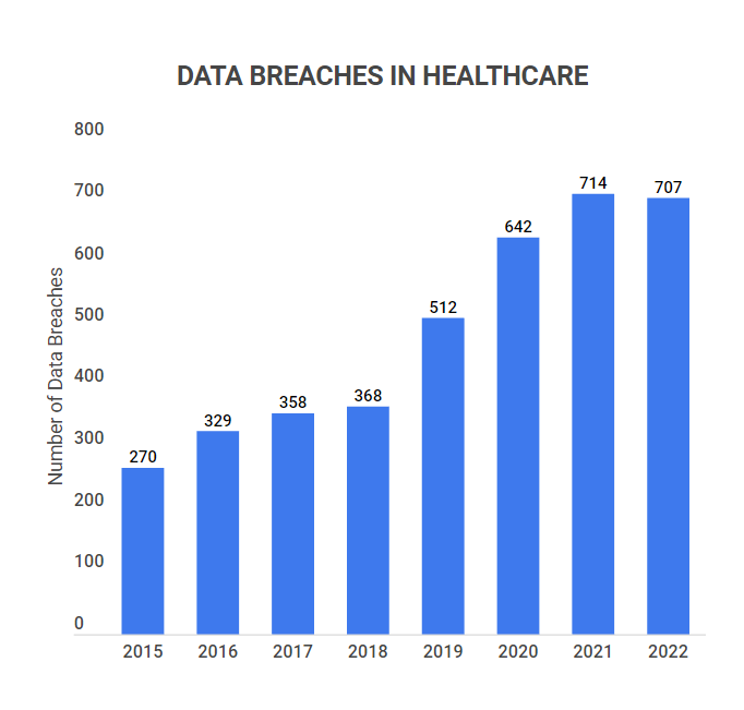 Data Breaches Healthcare