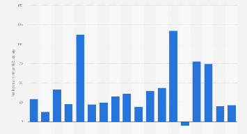Denny’s annual revenue and net income