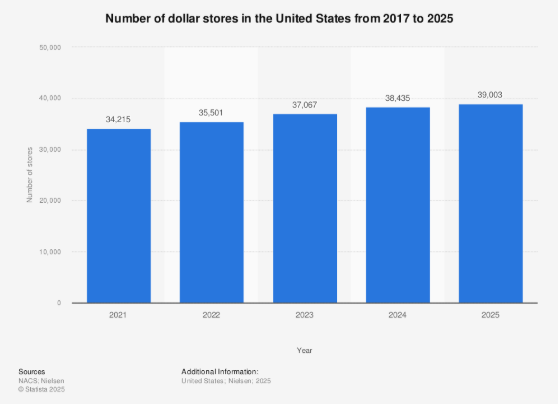 Dollar Stores in the US