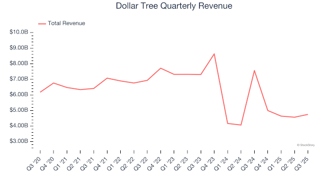 Dollar Tree Quaterly Revenue