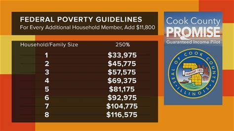 Federal Poverty Guidelines