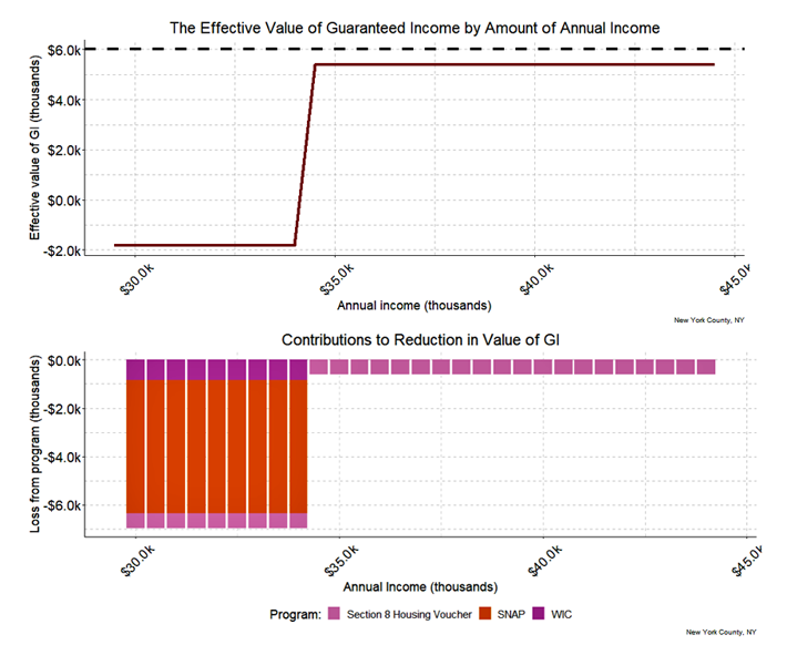 Guaranteed Income Dashboard