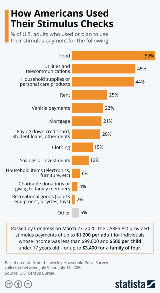 How Americans use stimulus
