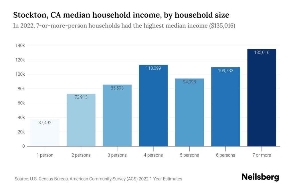 Income Distribution Chart from Stockton
