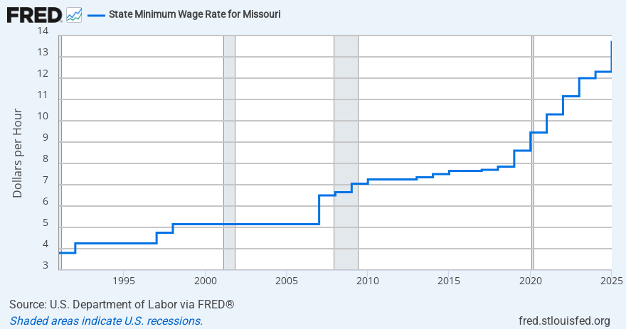 Missouri Minimum Wage Rate