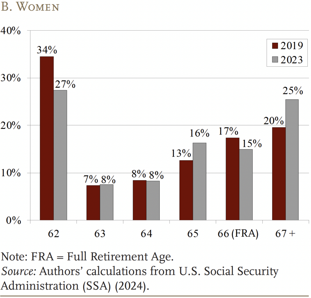 Social Security Claiming Ages Increased