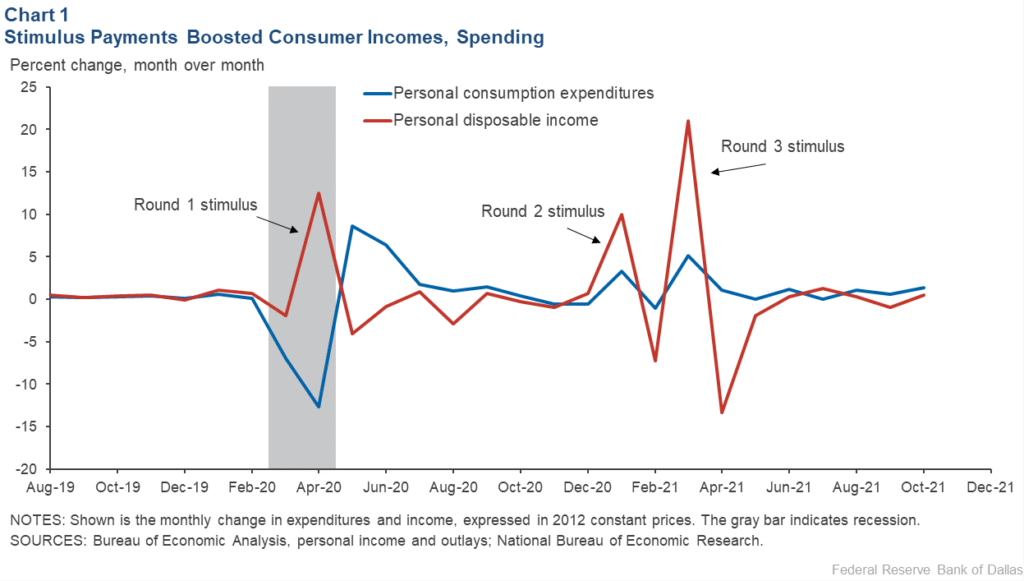 Stimulus Payments Boosted