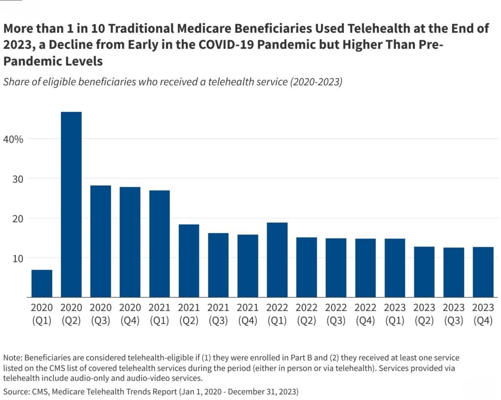 Telehealth Under Medicare