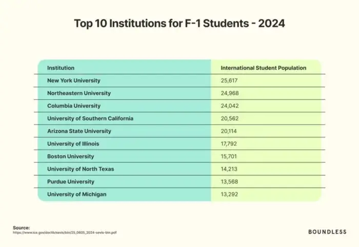 Top-10-Institutions-for-F-1-Students