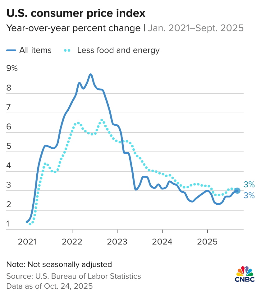 U.S. CPI