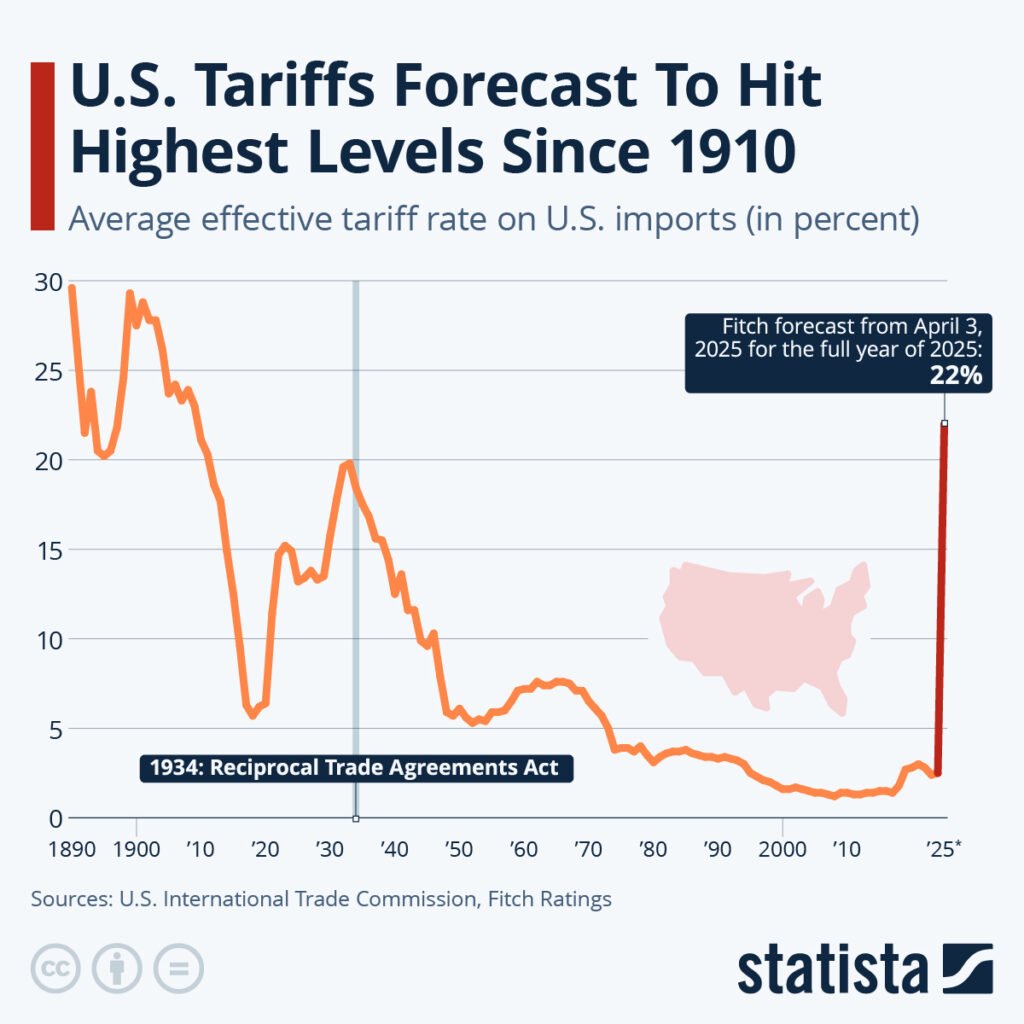 U.S. Tariff Forecast