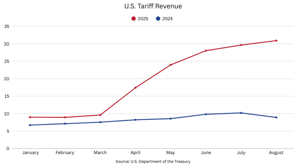 U.S. Tariff Revenues