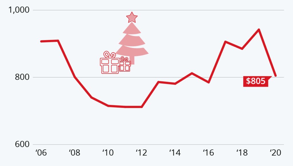 U.S. consumer spending on holiday decorations