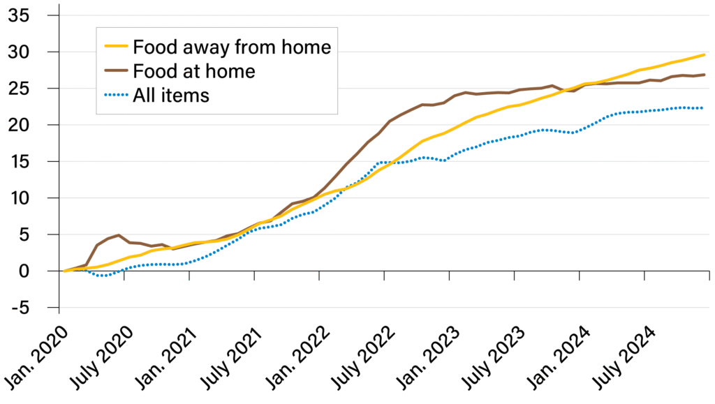 U.S. food-at-home inflation rates
