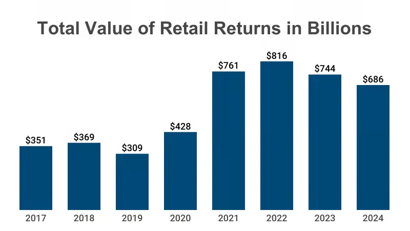 U.S. retail return rates from 2017 to 2024