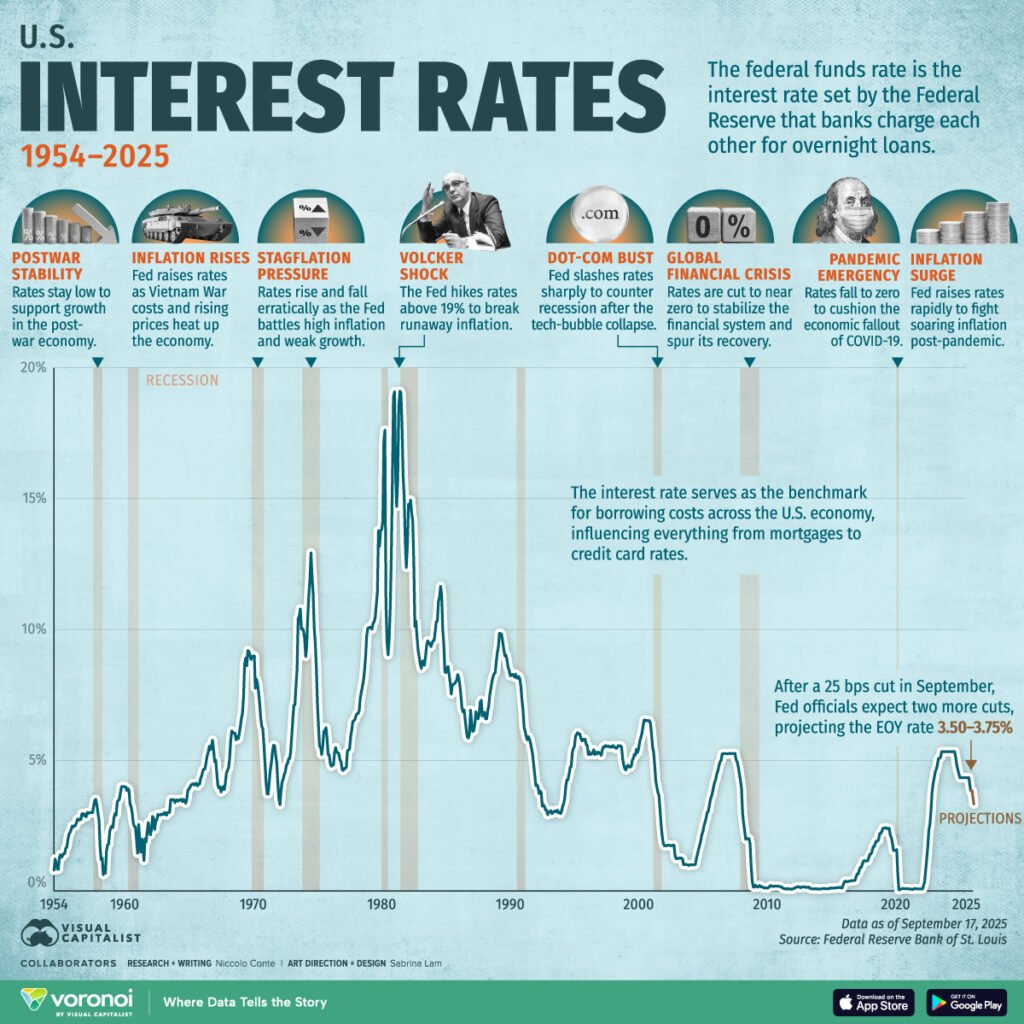 US Interest Rates
