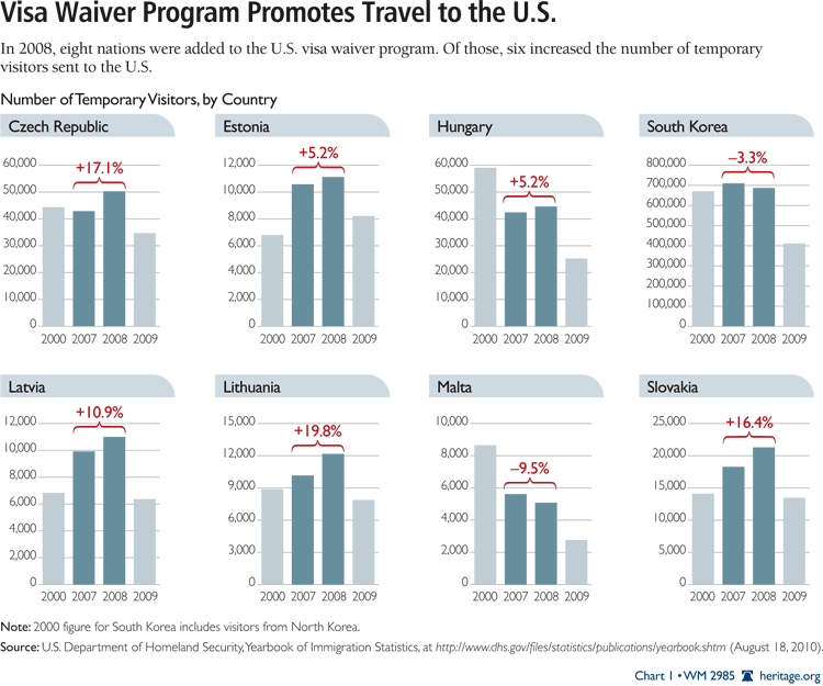 Visa Waiver Programs