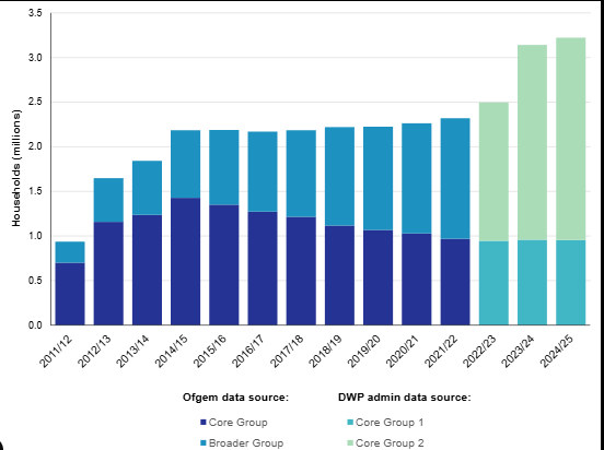 Warm Home Discount Stats