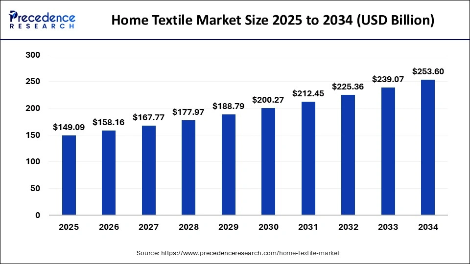home-textile-market-size